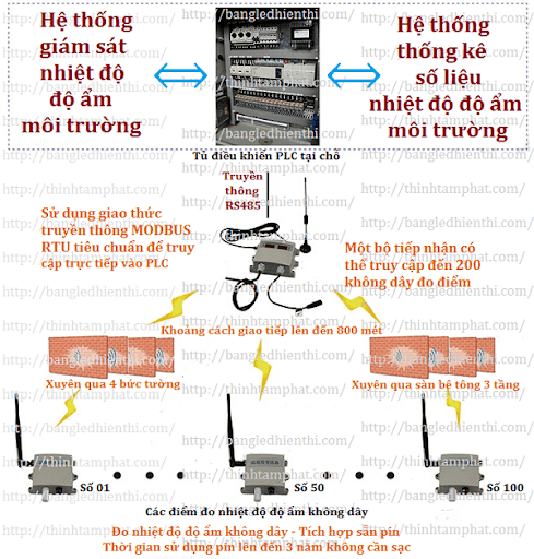 he-thong-canh-bao-nhiet-do-do-am-khong-day